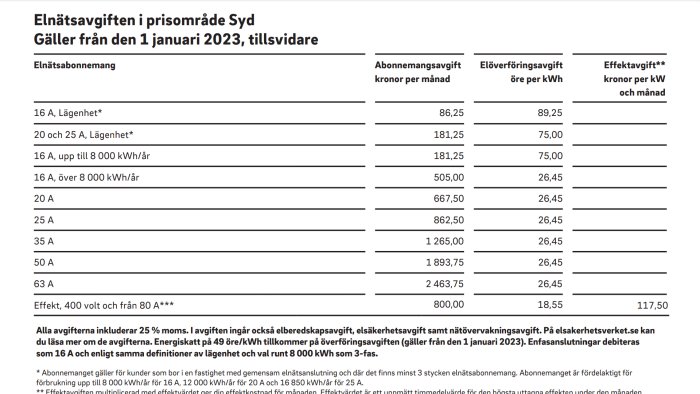 Tabell över elnätsavgifter i prisområde Syd från 1 januari 2023 inklusive moms och olika abonnemangstyper.