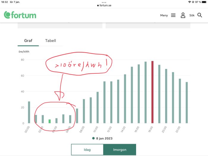 Skärmdump av ett diagram, förmodligen elpriser över tid, markerat med anteckningar.
