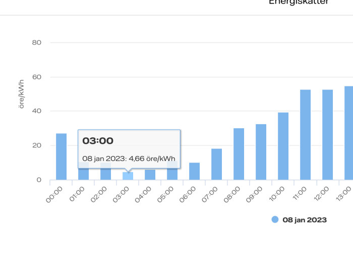 Stapeldiagram visar timbaserade energiskattepriser för 8 januari 2023; priset kl. 03:00 är 4,66 öre/kWh.