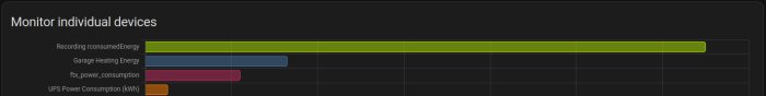 Horisontell stapeldiagram visar energiförbrukning för olika enheter; mest för 'Recording rconsumedEnergy'.