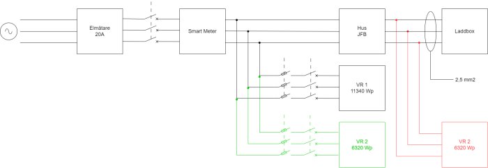 Elektriskt schema över en anläggning med elmätare, smart mätare, hus, och laddbox för fordon.