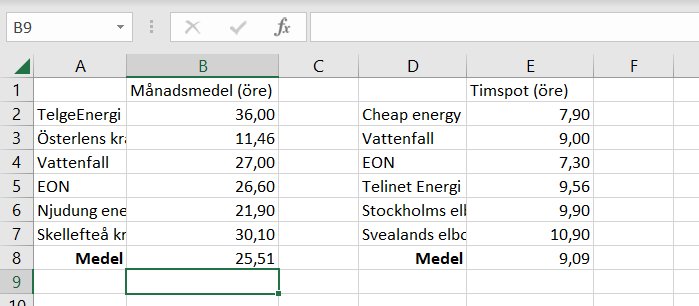 Excel-kalkylblad med data för energileverantörers månadssnitt och timspotpriser i öre.