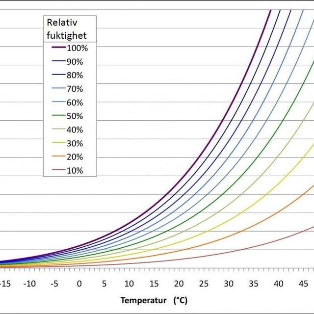 Färgad diagram visar temperatur mot relativ luftfuktighet i procent. Psycrometrisk kurva.