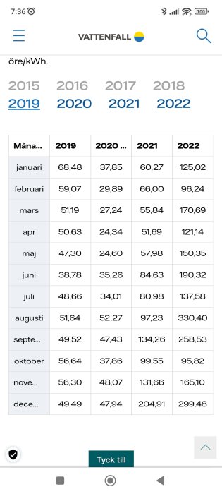 Elprisstatistik i öre/kWh från Vattenfall; prisökning synlig från 2019 till 2022 per månad.