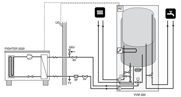Teknisk ritning av värmesystem med FIGHTER 2020 och VVM 300 enheter.