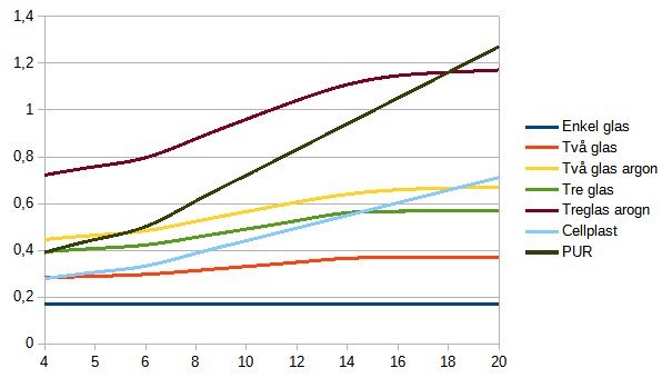 Färgglad linjediagram som jämför termisk prestanda för olika fönstertyper/material över tid eller tjocklek.