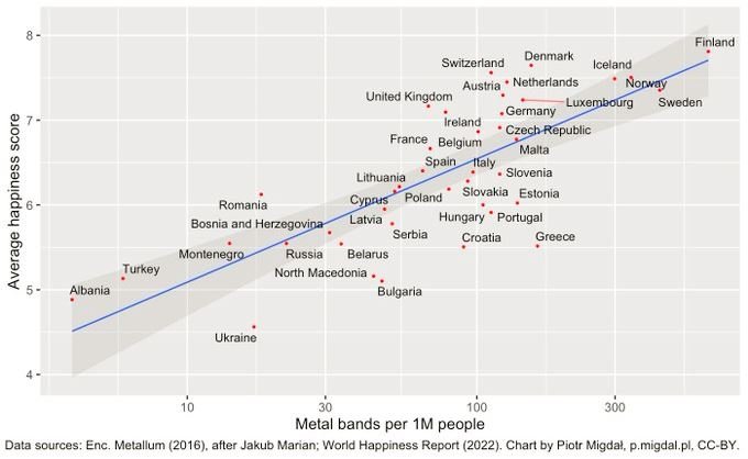 Scatterplot som visar förhållandet mellan metallband per miljon och genomsnittlig lyckonivå i olika europeiska länder.