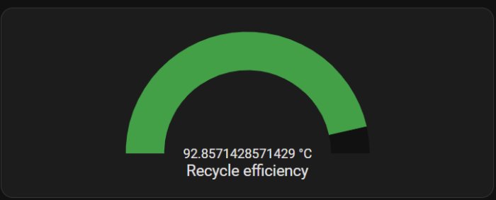 Grön halvcirkelformad mätare visar 92.86% återvinningseffektivitet med många decimaler på svart bakgrund.