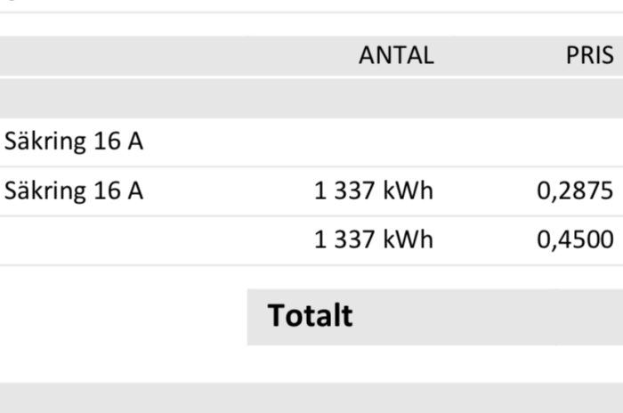 Elanvändning noterad i kWh, listad två gånger med olika priser, summa ej angiven.