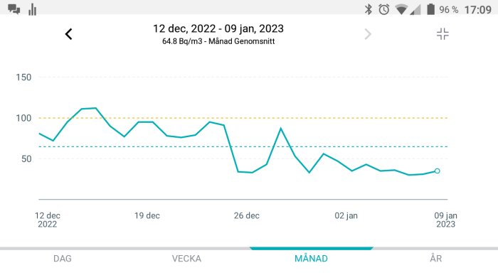 Linjediagram visar fluktuationer över tid, med datum och genomsnittliga värden, eventuellt för en miljömätning.