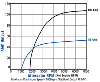 Graf som visar växande ampere-utflöde beroende på generatorns RPM. Två kurvor; en vid 55 Amp, andra vid 105 Amp.