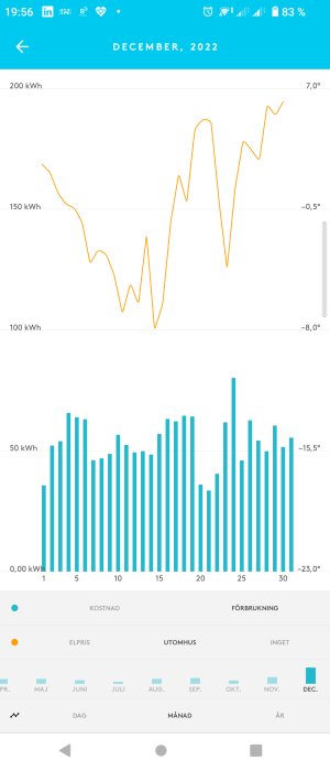 En graf visar daglig elanvändning och temperatur för december 2022, med navigeringsflikar för tidsperspektiv nedtill.
