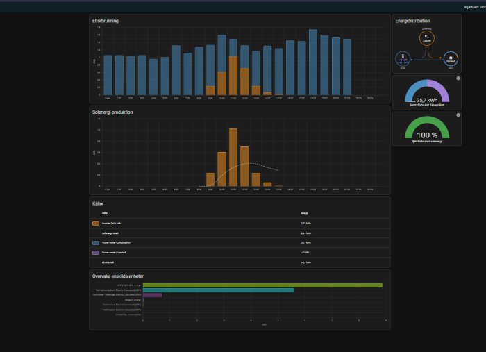 Grafisk översikt av energianvändning, solenergiproduktion och -distribution över tidsintervall, inklusive energikällor och enhetsövervakning.
