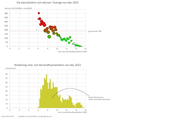 Två diagram: elpriser mot vind- och kärnkraftsproduktion i Sverige, november-december 2022.