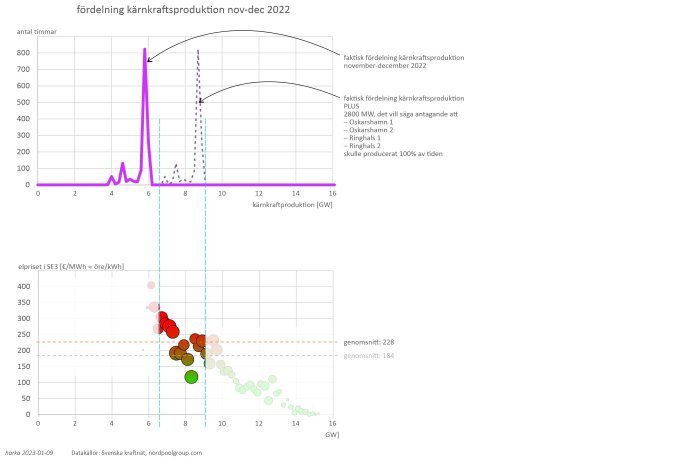Graf visar fördelning av kärnkraftsproduktion och elpris i SE3, Sverige, november-december 2022.