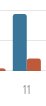 Stapeldiagram med två staplar; en hög blå och en lägre orange, markerade med siffran 11 nedanför.