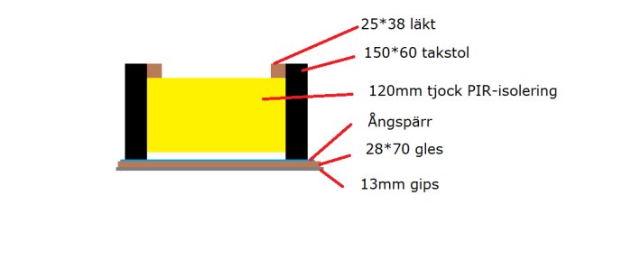 Schematisk illustration av en takkonstruktion med mått och materialpecificeringar såsom isolering, glespanel och gipsskivor.