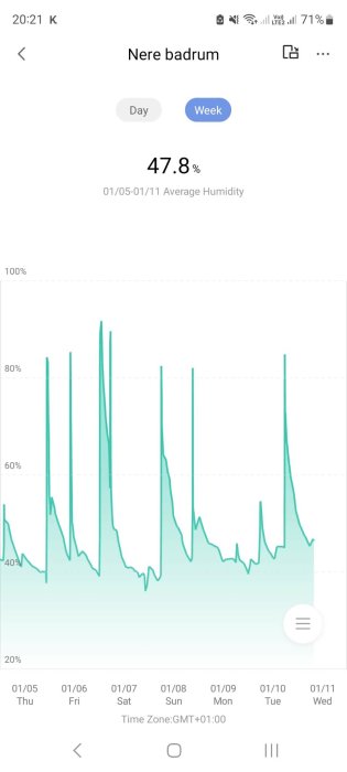 Skärmavbild av app som visar veckans luftfuktighetsgraf i ett badrum.