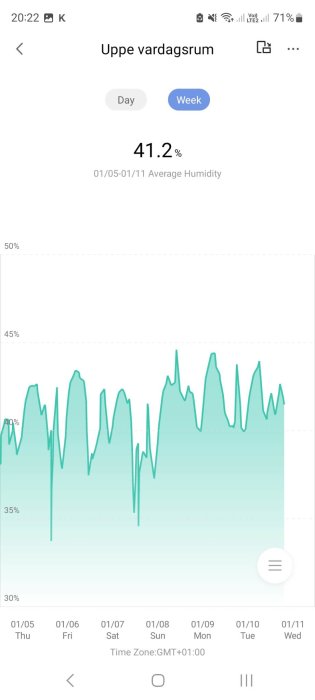 Graf som visar genomsnittlig luftfuktighet i rum över en vecka.