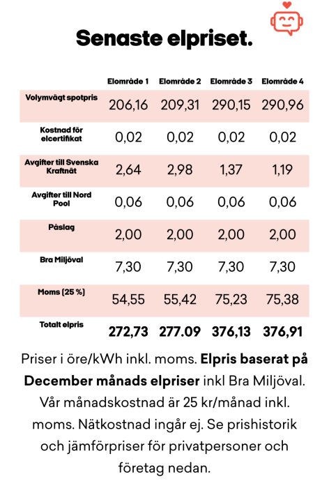 Tabell med jämförelse av senaste elpriset i fyra olika elområden i öre/kWh.