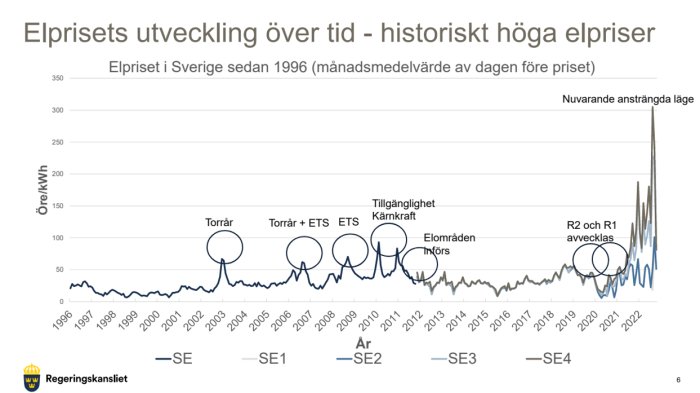 Graf över elprisets utveckling i Sverige från 1996 till 2022, indikerar kraftiga stegringar och historiskt höga nivåer.