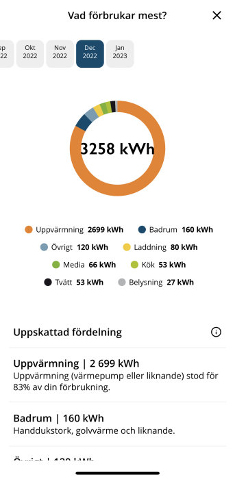 Skärmavbild av elanvändningsstatistik, största delen är uppvärmning. Cirklar visar förbrukningsfördelning mellan hushållsområden.