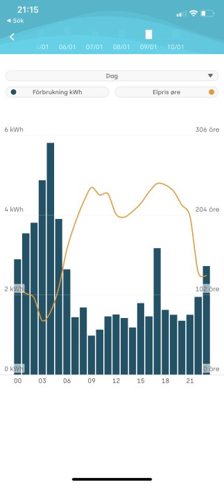 Diagram visar elförbrukning i kWh och elpris i öre över tid.