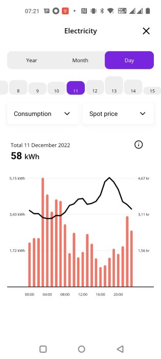 Mobilskärmdump som visar elförbrukning och spotpris, graf och staplar, total 58 kWh, 11 december 2022.