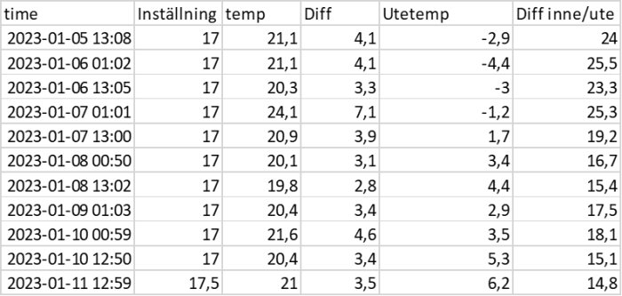 Tabell med datum, temperaturinställningar, inomhus- och utomhustemperaturer samt temperaturdifferenser.