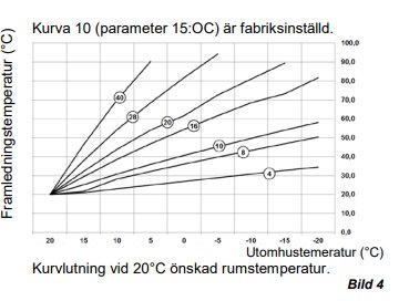 Grafdiagram, framledningstemperatur mot utomhustemperatur, inställningskurvor för önskad rumstemperatur, teknisk, beskrivande text.