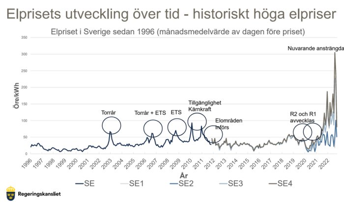 Graf över historiskt elpris i Sverige, visar ökning över tid, flera toppar, anmärkningsvärt högt pris nyligen.