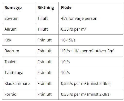 Tabell över rumsventilation med rumsnamn, luftflödesriktning och mängd (liter per sekund, per person eller kvadratmeter).