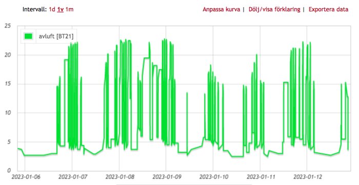 Ett diagram med gröna linjer som visar fluktuationer i värde, märkt "avluft [BT21]", tidsaxel januari 2023.