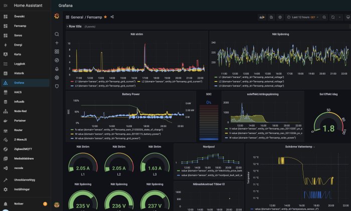 Skärmdump av Grafana-dashboard visar realtidsdata för energihantering; ström, spänning, effekt och solenergiproduktion.