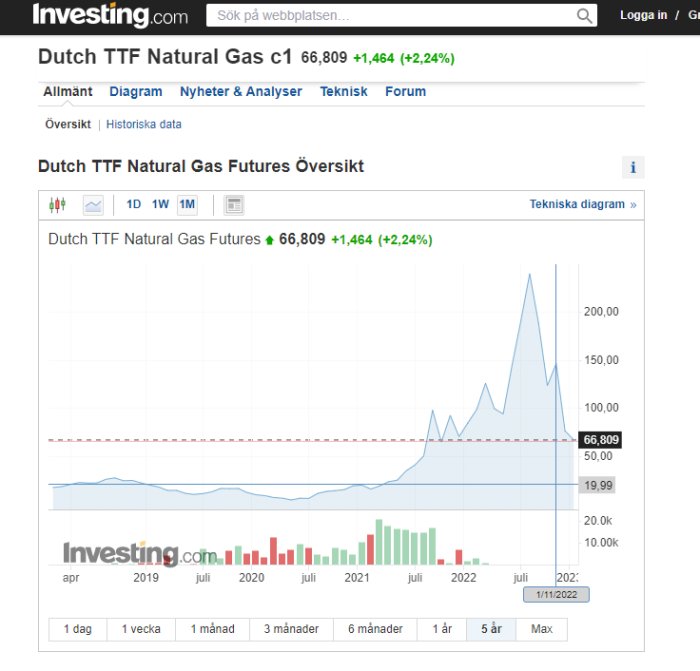 Diagram som visar prisutveckling för Dutch TTF Natural Gas Futures, betydande topp i 2022.