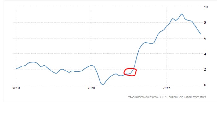 Linjediagram som visar en trend över tid, markering runt 2020, eventuellt ekonomiska data.