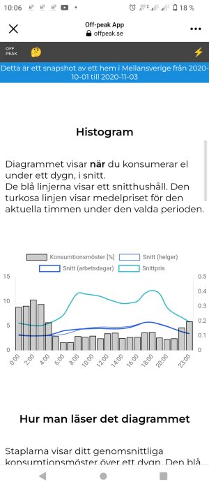 Histogram visar genomsnittlig elkonsumtion och pris över dygn i ett svenskt hem.