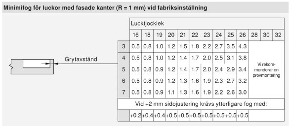 Tabell för minimala fogavstånd vid olika lucktjocklekar med diagram, mätjusteringar och grytavståndsinformation.