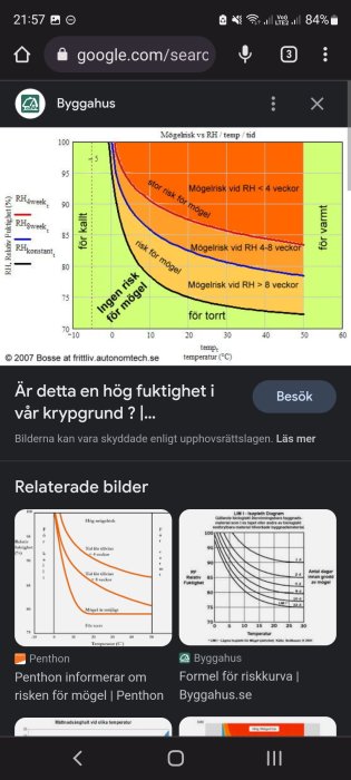 Skärmdump av Google-sökresultat med diagram över mögelrisk vid olika fuktighetsnivåer och temperaturer.