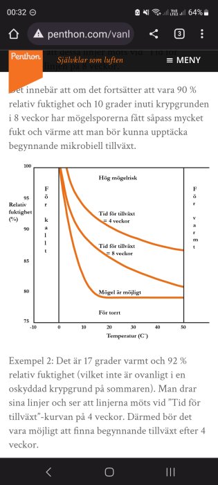 Skärmavbild av webbsida med graf över mögelrisk beroende på temperatur och fuktighet.