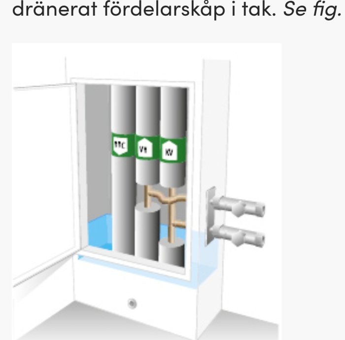 Illustration av ett ventilskåp med rör märkta för kallvatten, varmvatten och cirkulation.