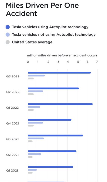 Stapeldiagram: mil före olycka, Tesla med/utan Autopilot jämfört med USA-snitt, kvartalsdata 2021-2022.