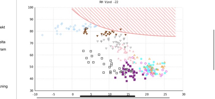 Spridningsdiagram med olika symboler och färger mot två axlar, överlagrade trendlinjer, ingen titel eller axelbeskrivningar synliga.