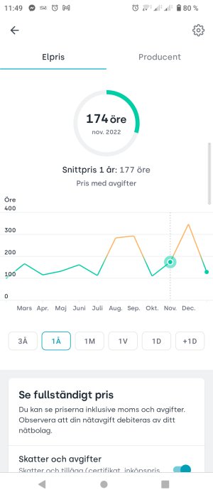 Graf som visar elpris över tid, information om genomsnittspris och möjlighet att se fullständigt pris.