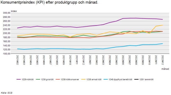 Linjediagram visar Konsumentprisindex (KPI) för olika köttprodukter över månader; nötkött, griskött, färskt konserverat, annat kött, berett kött, lammkött.