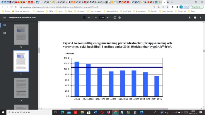 Stapeldiagram som visar genomsnittlig energianvändning per kvadratmeter i småhus år 2016.