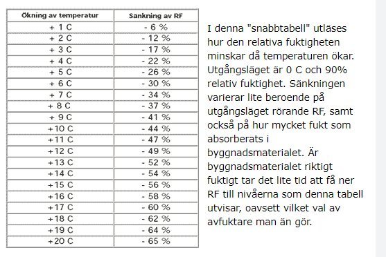 Tabell som visar minskning av relativ fuktighet vid ökad temperatur, referens för byggnadsmaterial och avfuktning.