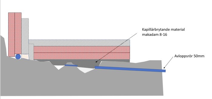 Teknisk ritning av dränering med makadam och avloppsrör.