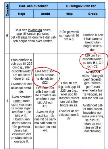 Bild på textdokument som beskriver krav och mått för bad- och duschanläggningar, markerat område om duschavstånd.