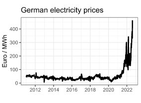 Graf över tyska elpriser i euro per MWh med kraftig ökning runt 2022.